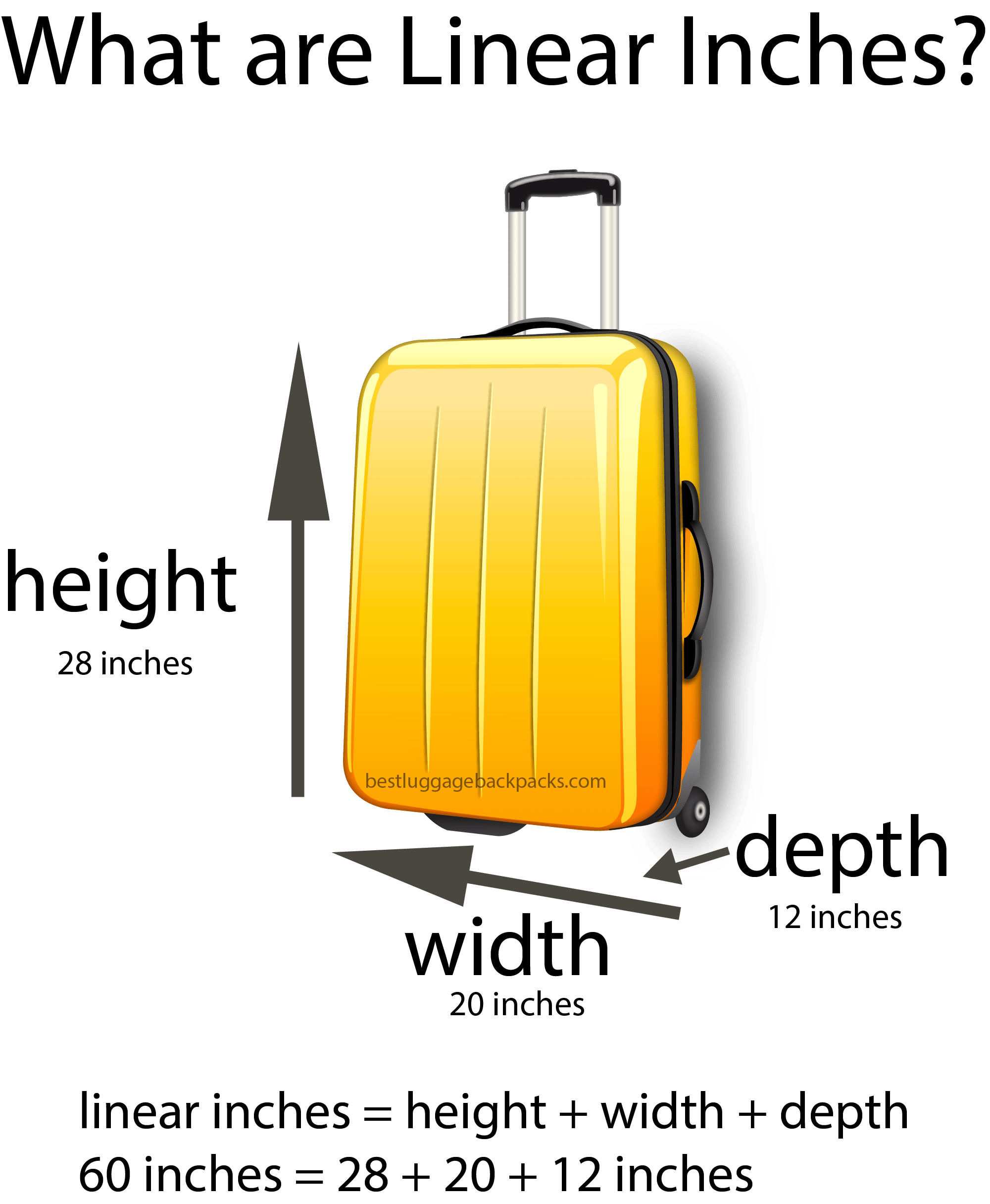 What are linear inches? Illustration of how linear inches are calculated for airline luggage.